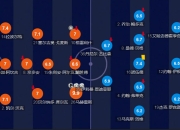 米兰,-曼城取胜，瓜帅智擒对手，积分榜高居榜首