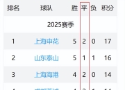 米兰体育入口-国安客场战平斯威，积分榜领先