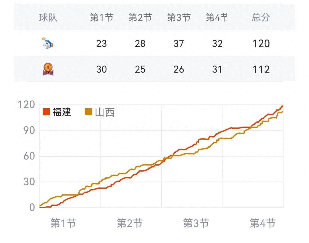 浙江男篮遭遇福建逆转,排名持续下滑 浙江男篮遭遇福建逆转,排名持续下滑