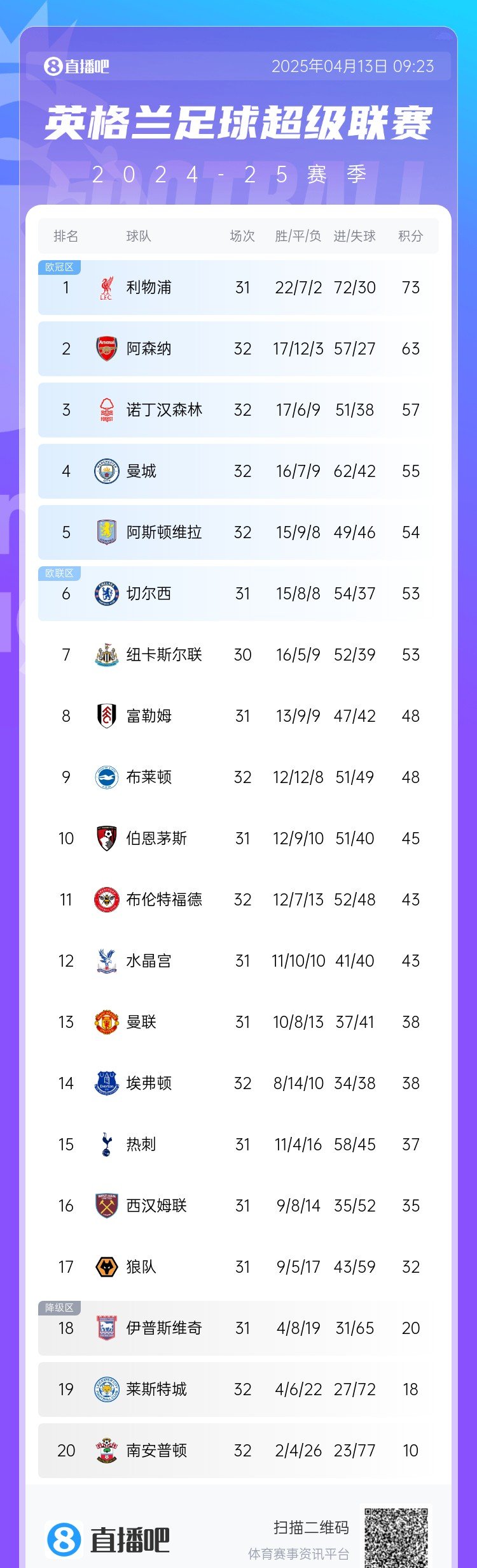 阿森纳主场逼平对手,保持积分榜前列位置 阿森纳主场逼平对手,保持积分榜前列位置