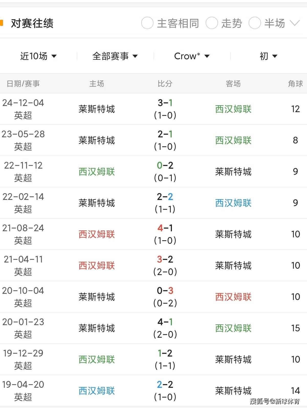 莱斯特城主场大比分轻松取胜，喜气洋洋