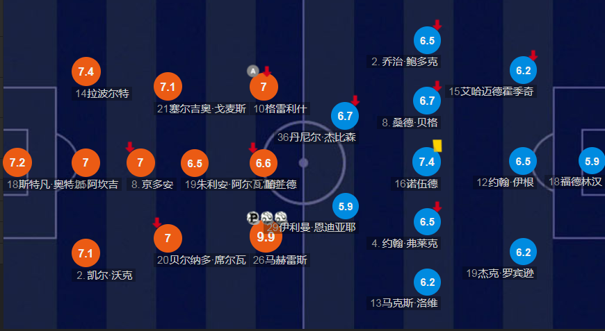 曼城取胜,瓜帅智擒对手,积分榜高居榜首 曼城取胜,瓜帅智擒对手,积分榜高居榜首