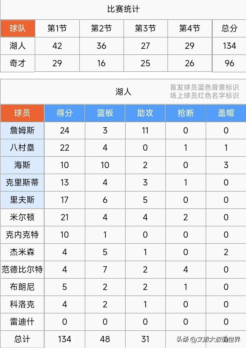 NBA总经理公布球员伤停名单,管理赛季阵容的简单介绍 NBA总经理公布球员伤停名单,管理赛季阵容的简单介绍