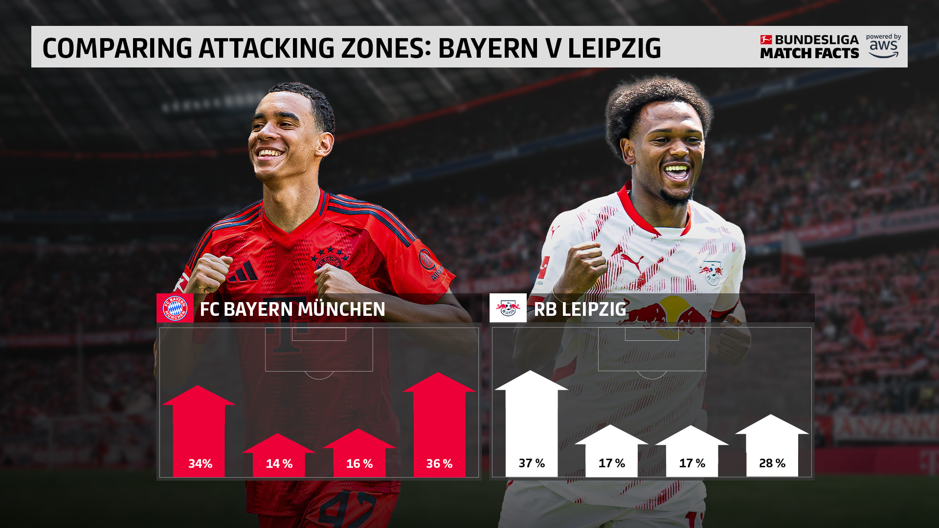 拜仁慕尼黑稳坐榜首,德甲连胜三场势不可挡 拜仁慕尼黑稳坐榜首,德甲连胜三场势不可挡