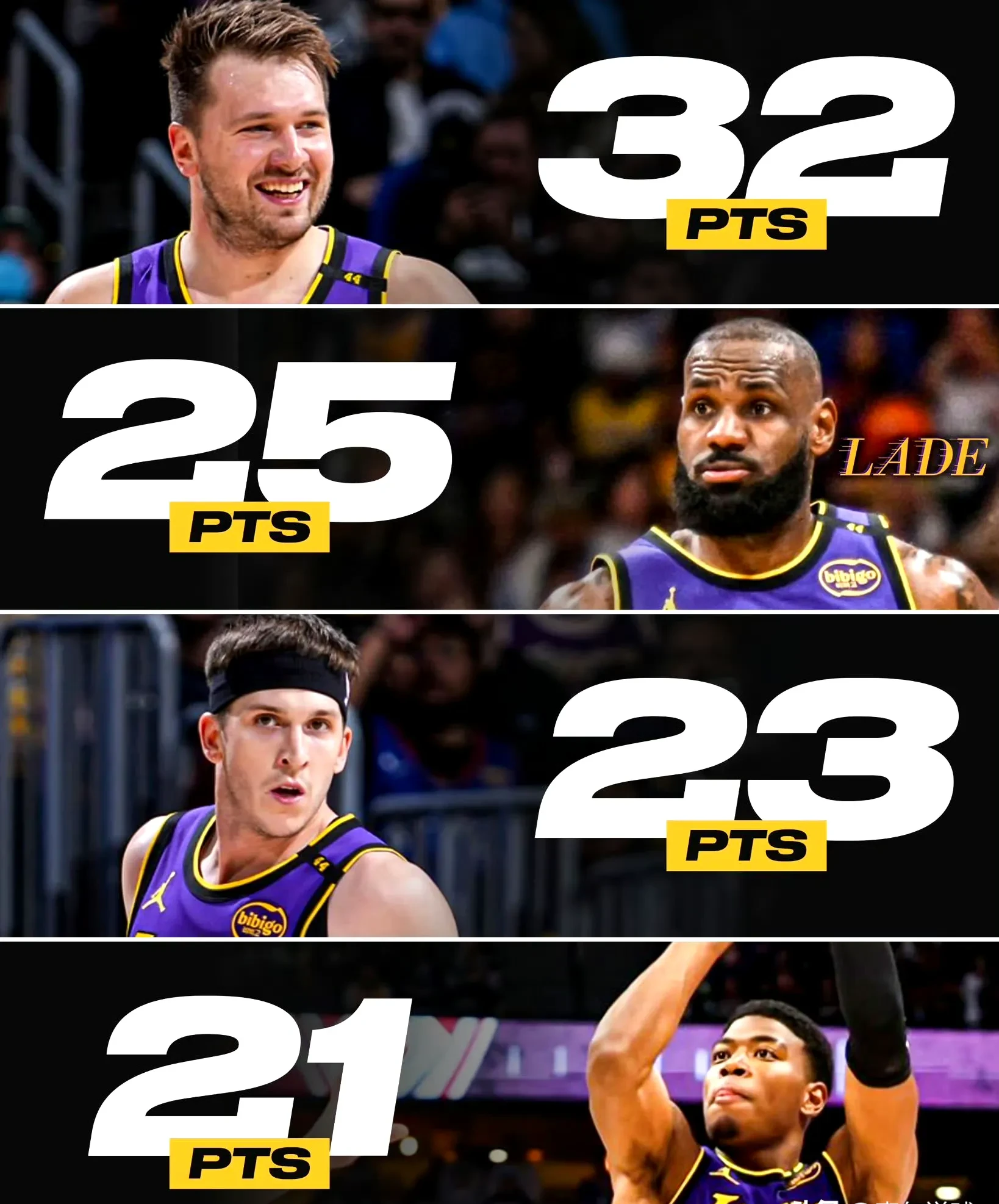 湖人横扫国王，取得四连胜